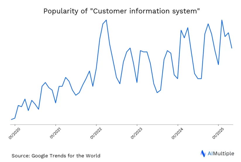 Worldwide search trends for customer information system until 11/25/2024