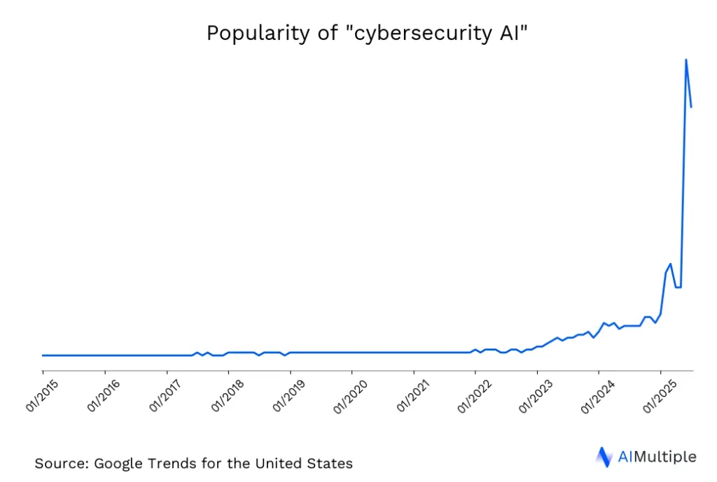 US search trends for Cybersecurity AI until 07/31/2025