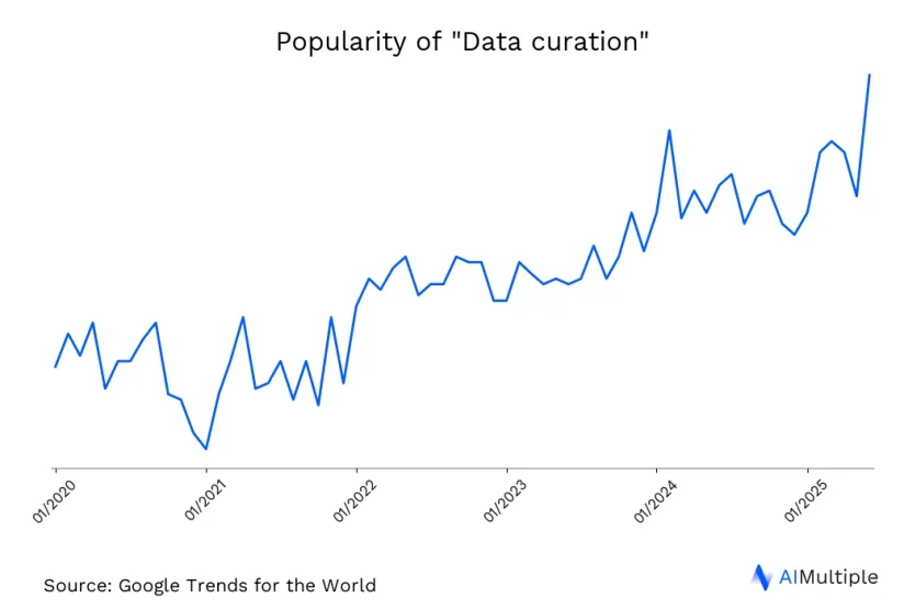 Worldwide search trends for data curation until 07/01/2025