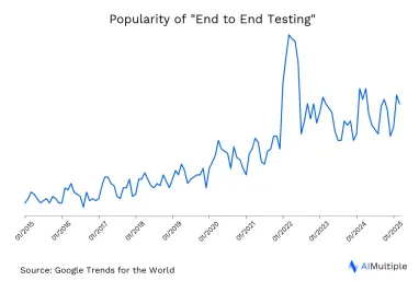 Worldwide search trends for end to end testing until 03/28/2025