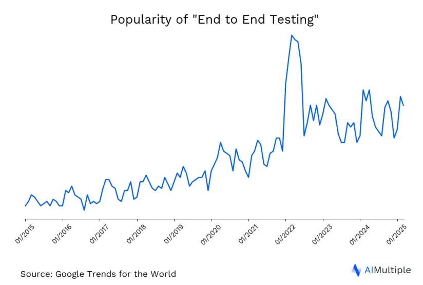Worldwide search trends for end to end testing until 03/28/2025