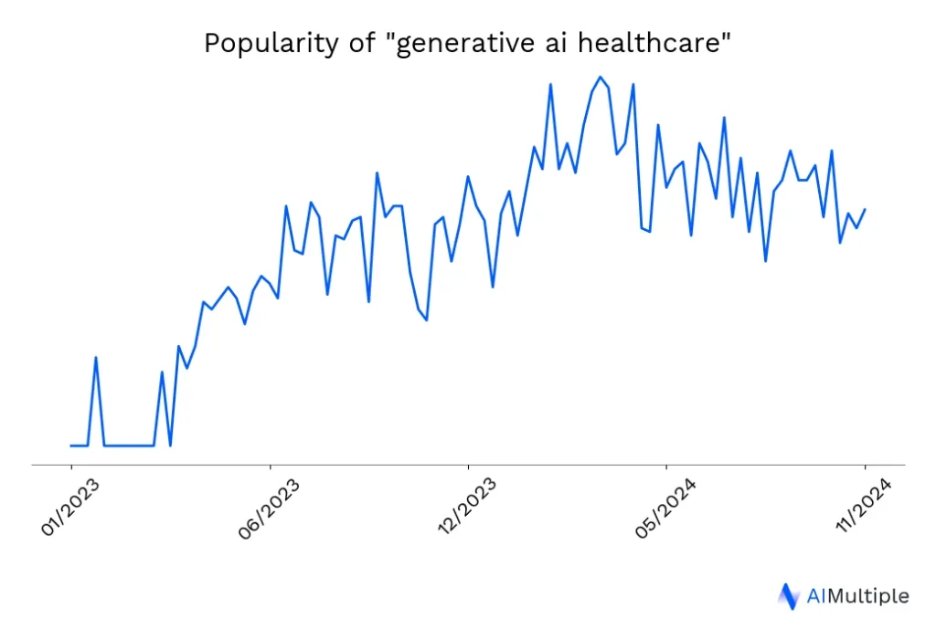 Worldwide search trends for Generative Ai Healthcare until 05/08/2025
