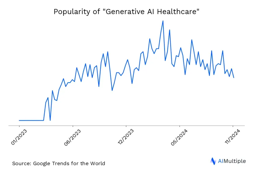 Worldwide search trends for generative AI healthcare until 11/11/2024