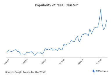 Worldwide search trends for GPU cluster until 06/26/2025