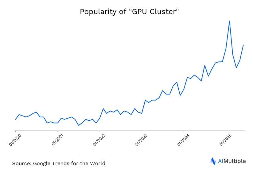 Worldwide search trends for GPU cluster until 06/26/2025