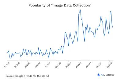Worldwide search trends for image data collection until 05/15/2025