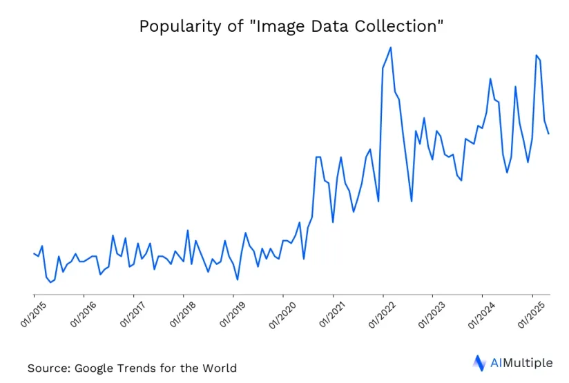 Worldwide search trends for image data collection until 05/15/2025