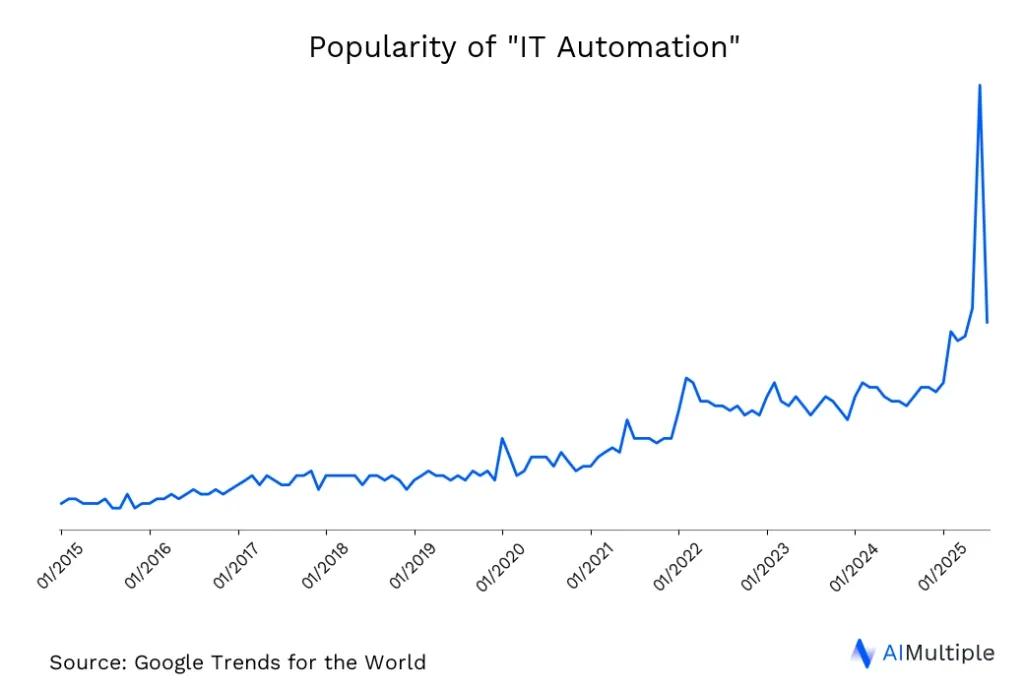 Worldwide search trends for IT Automation until 07/08/2025