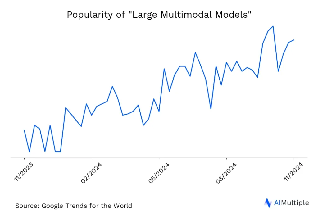 Worldwide search trends for Large Multimodal Models until 05/05/2025