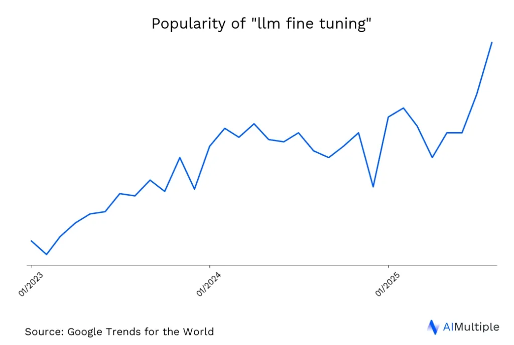 Search volume for Llm Fine Tuning has been increasing Worldwide search trends for Llm Fine Tuning until 08/23/2025