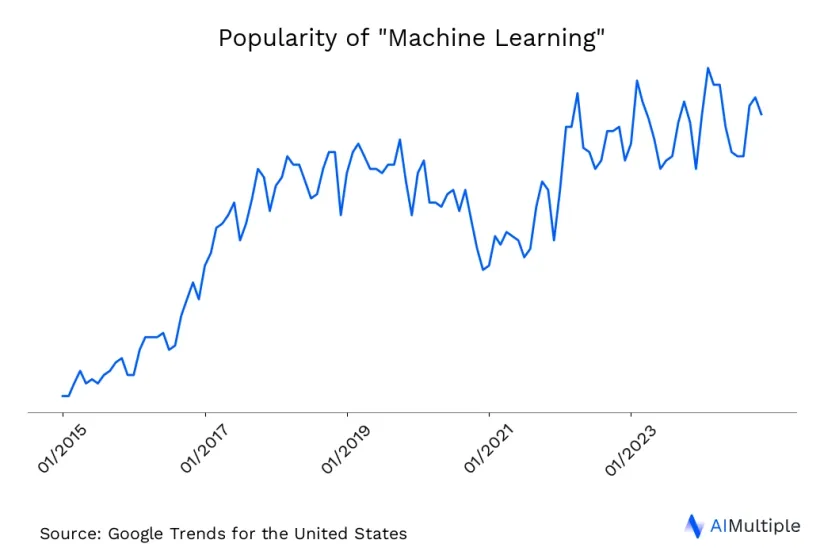 US search trends for machine learning until 11/13/2024