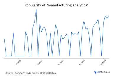 US search trends for manufacturing analytics until 04/11/2025