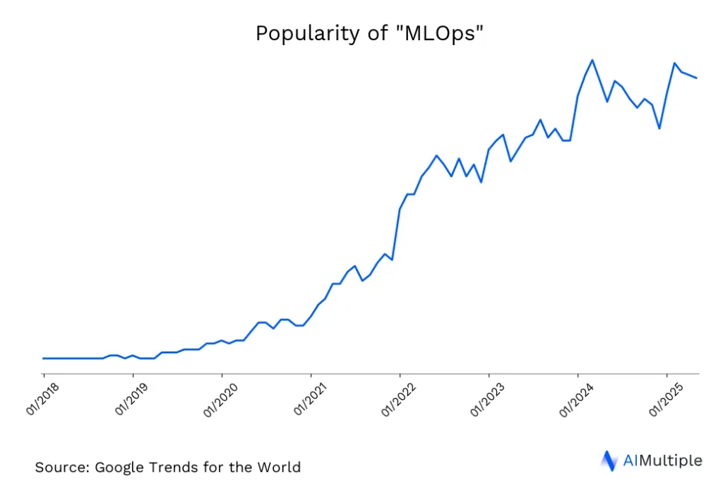 Worldwide search trends for MLOps until 05/15/2025