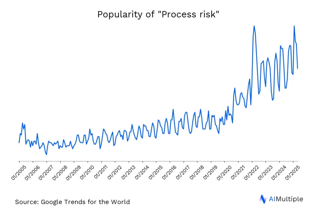 Worldwide search trends for Process Risk until 05/17/2025
