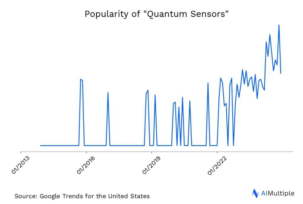 US search trends for Quantum Sensors until 05/14/2025