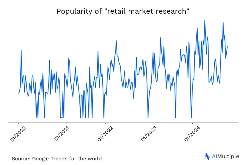 trend of retail market research on Google worldwide