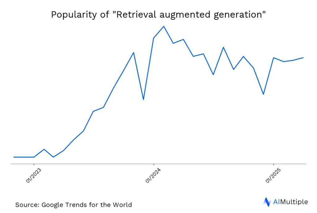 Worldwide search trends for Retrieval Augmented Generation until 05/09/2025