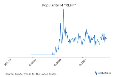 US search trends for RLHF until 12/18/2024