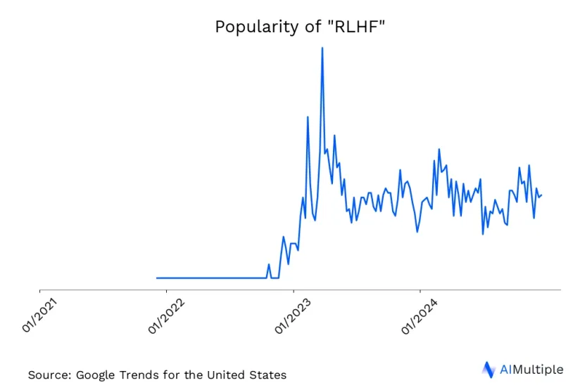 US search trends for RLHF until 12/18/2024
