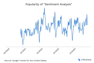 US search trends for sentiment analysis until 11/27/2024
