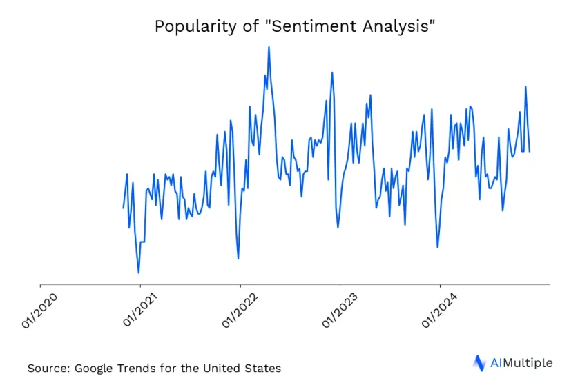 US search trends for sentiment analysis until 11/27/2024