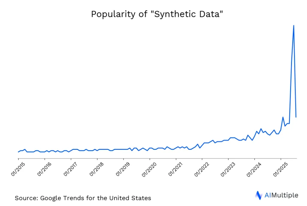 US search trends for Synthetic Data until 08/20/2025