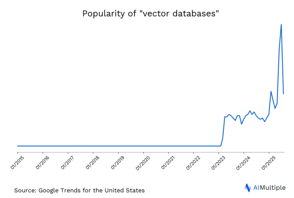 US search trends for Vector Databases until 08/18/2025