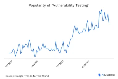 Worldwide search trends for vulnerability testing until 11/22/2024