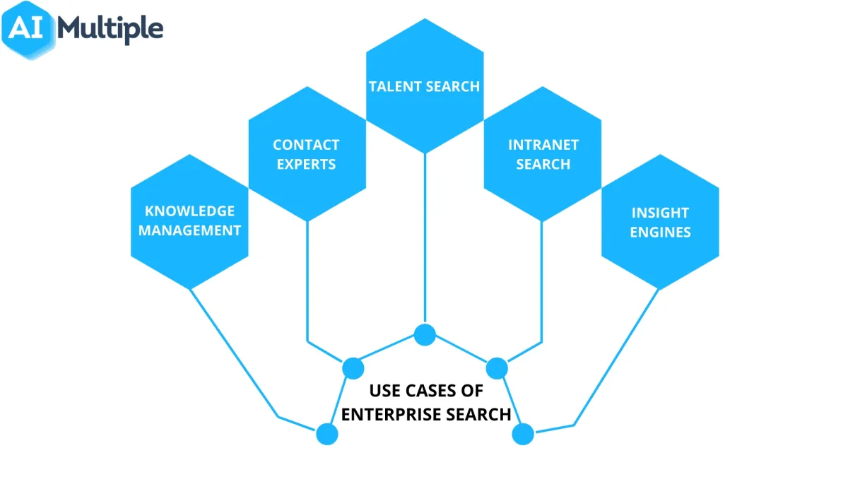 Enterprise search solutions