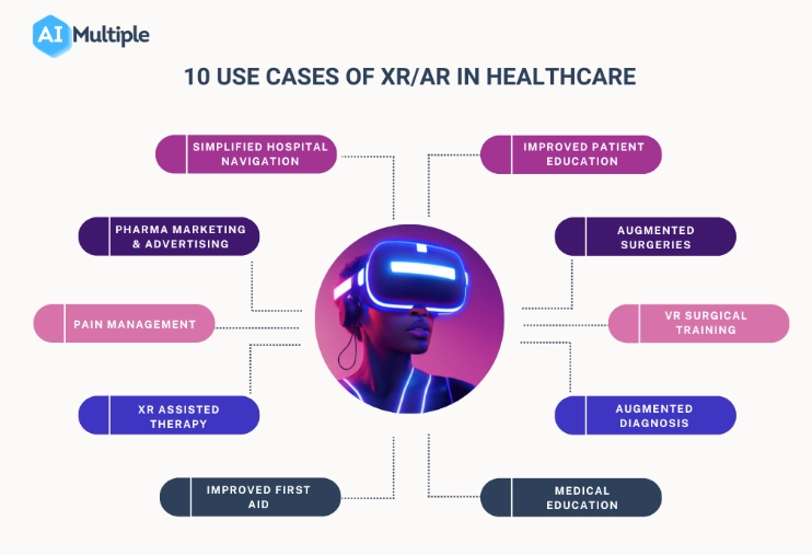 A illustration showing 10 use cases of XR/AR in healthcare.